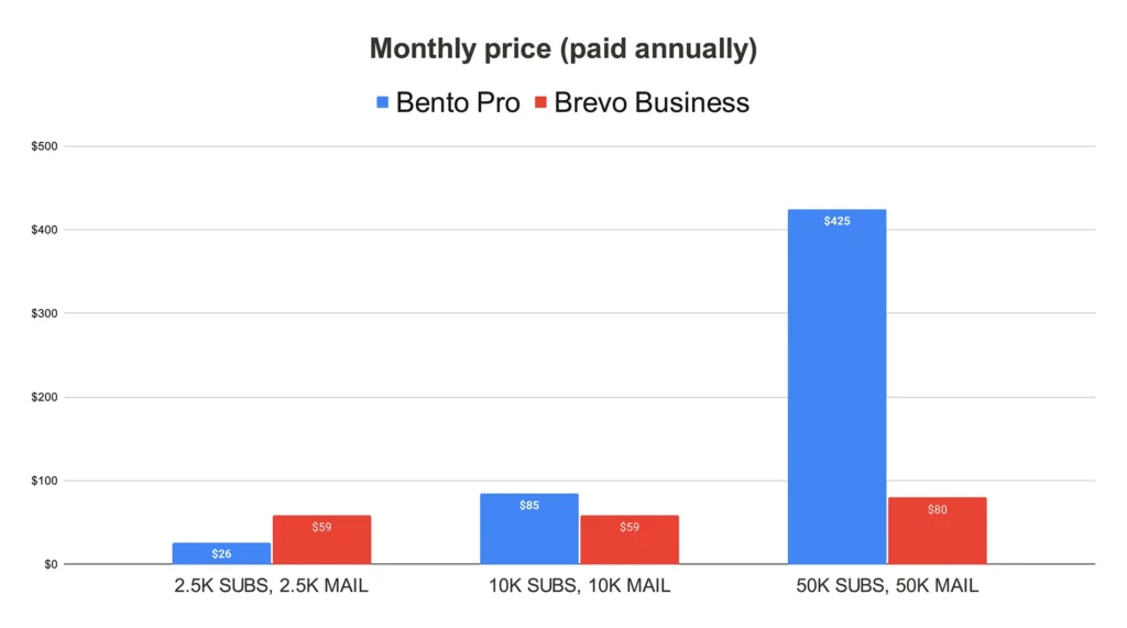Bento vs Brevo - Monthly price (including discounts for purchasing annually)