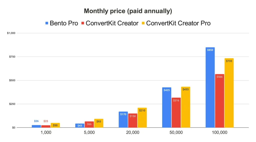 Bento vs ConvertKit - Monthly price (including discounts for purchasing annually)