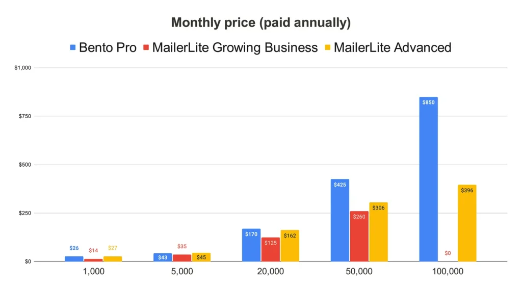 Bento vs Mailerlite - Monthly price (including discounts for purchasing annually)