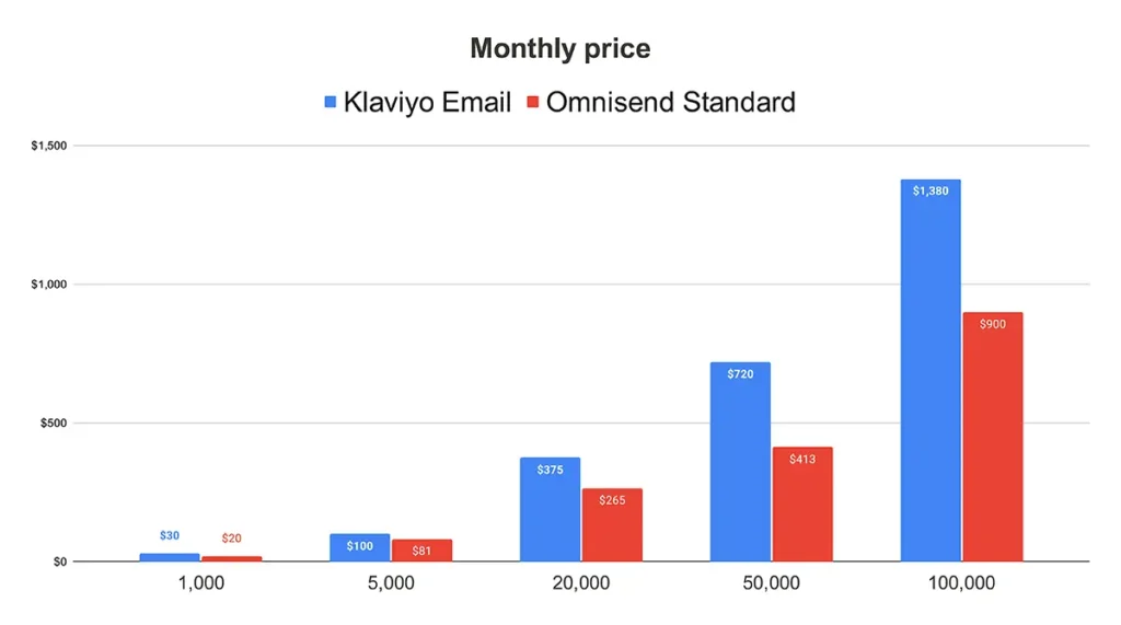 Klaviyo Email vs Omnisend Standard Pricing