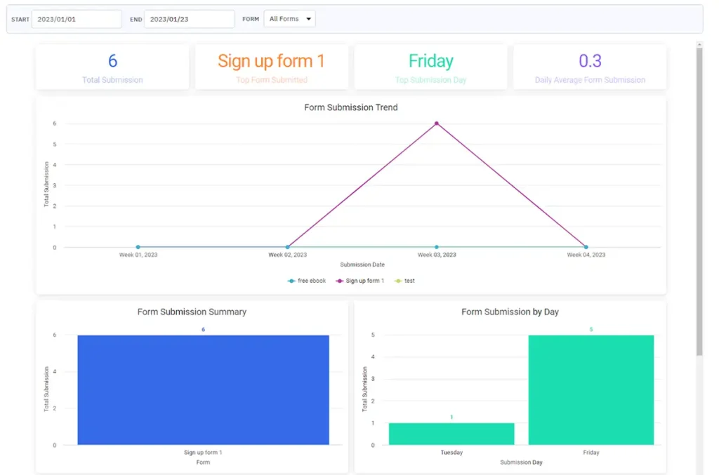 ActiveCampaign sign up form reports