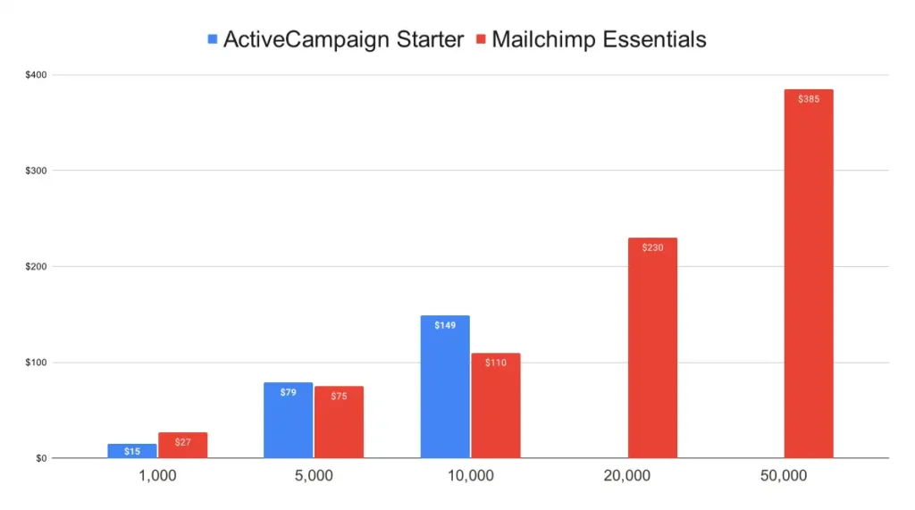 ActiveCampaign starter vs Mailchimp essentials - Pricing comparison