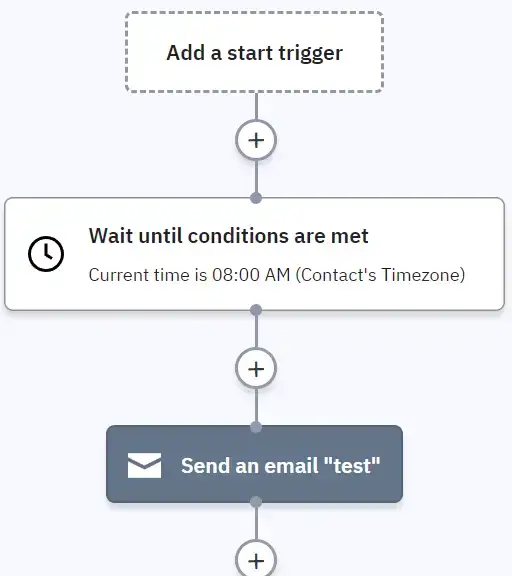 ActiveCampaign workflow with start trigger, time condition, and email step.