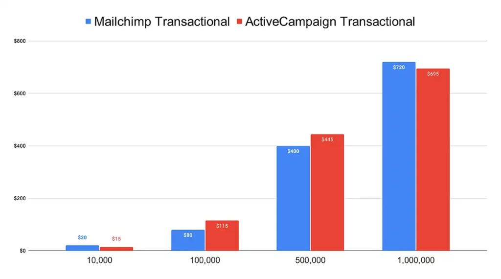 mailchimp transactional vs activecampaign postmark pricing